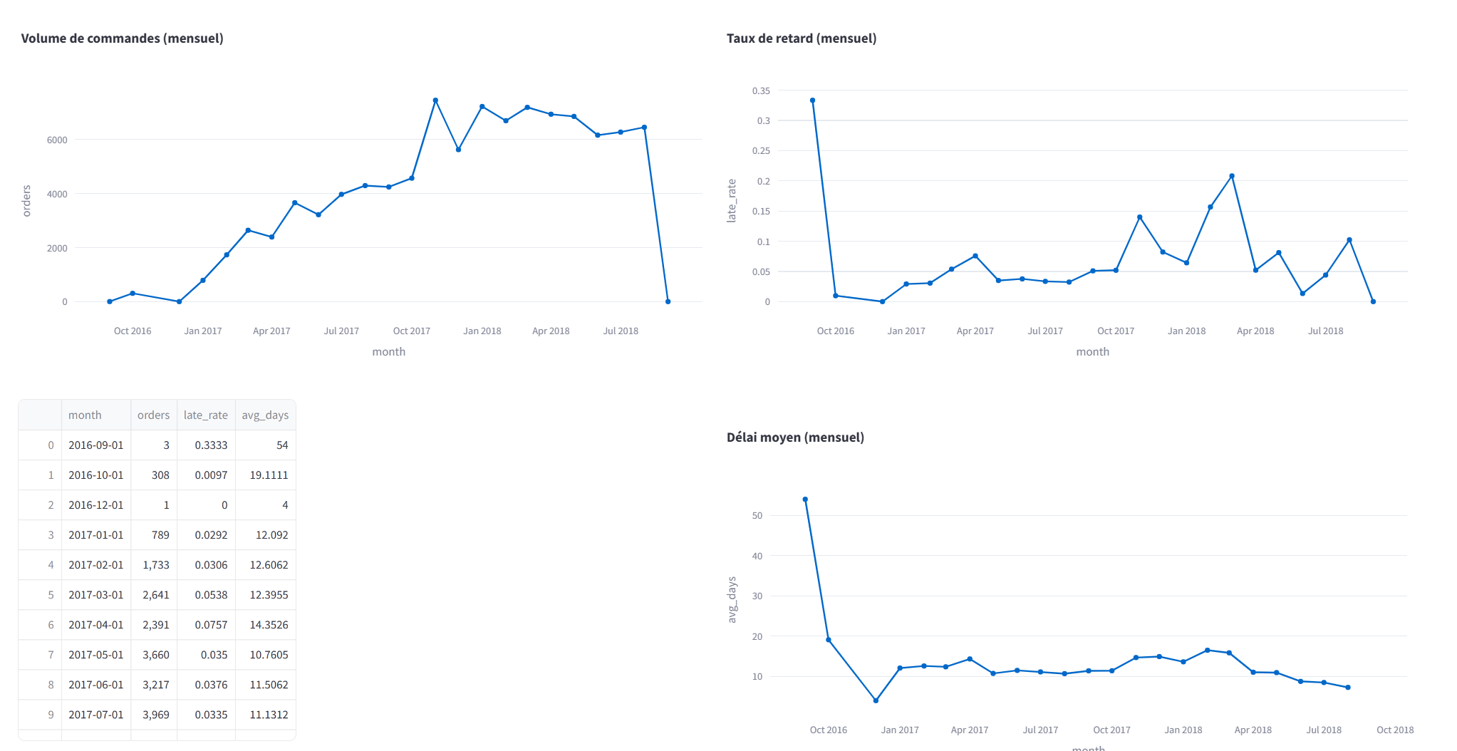 Dashboard — Aperçu 2